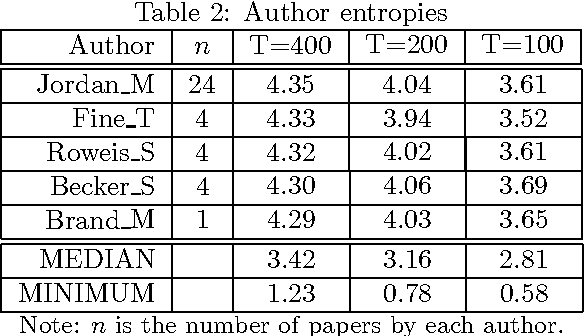 Figure 4 for The Author-Topic Model for Authors and Documents