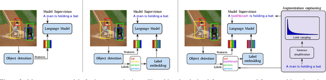 Figure 3 for Let there be a clock on the beach: Reducing Object Hallucination in Image Captioning