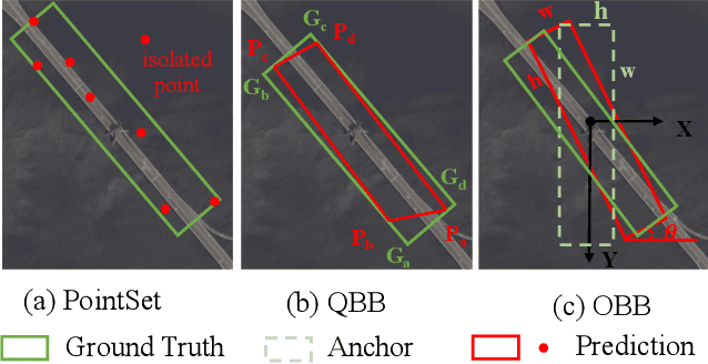 Figure 1 for G-Rep: Gaussian Representation for Arbitrary-Oriented Object Detection