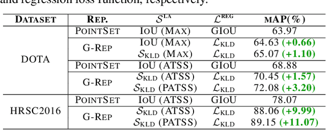 Figure 2 for G-Rep: Gaussian Representation for Arbitrary-Oriented Object Detection