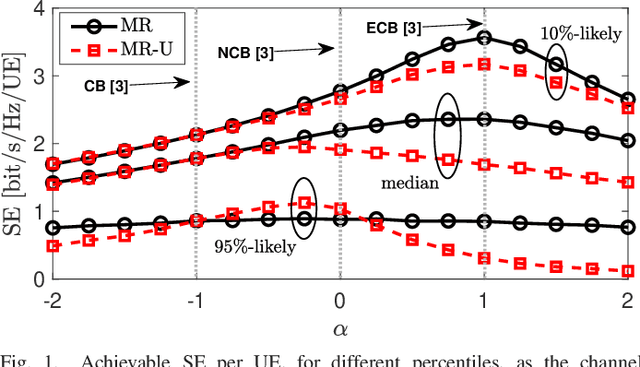 Figure 1 for Conjugate Beamforming with Fractional-Exponent Normalization and Scalable Power Control in Cell-Free Massive MIMO