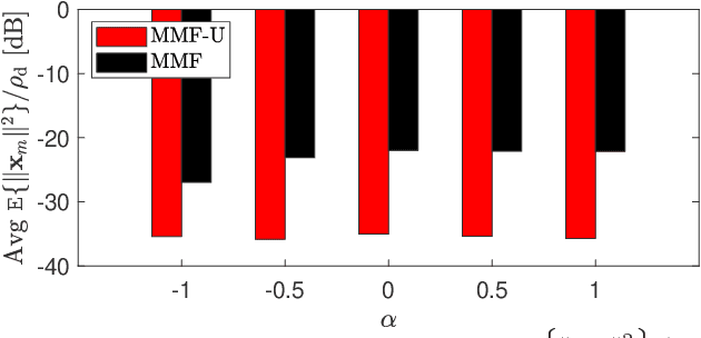 Figure 3 for Conjugate Beamforming with Fractional-Exponent Normalization and Scalable Power Control in Cell-Free Massive MIMO