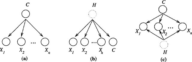 Figure 1 for A Bayesian Network Classifier that Combines a Finite Mixture Model and a Naive Bayes Model