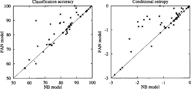 Figure 3 for A Bayesian Network Classifier that Combines a Finite Mixture Model and a Naive Bayes Model