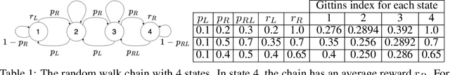 Figure 2 for Reinforcement Learning for Markovian Bandits: Is Posterior Sampling more Scalable than Optimism?