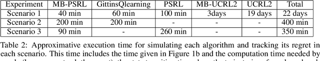 Figure 3 for Reinforcement Learning for Markovian Bandits: Is Posterior Sampling more Scalable than Optimism?