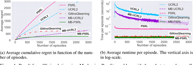 Figure 1 for Reinforcement Learning for Markovian Bandits: Is Posterior Sampling more Scalable than Optimism?