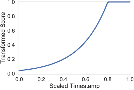 Figure 1 for Momentum-based Gradient Methods in Multi-objective Recommender Systems