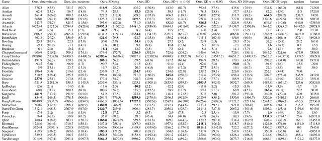 Figure 4 for Model-Based Reinforcement Learning for Atari