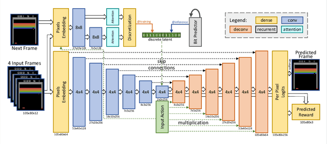 Figure 3 for Model-Based Reinforcement Learning for Atari