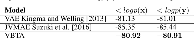 Figure 4 for Variational Bi-domain Triplet Autoencoder