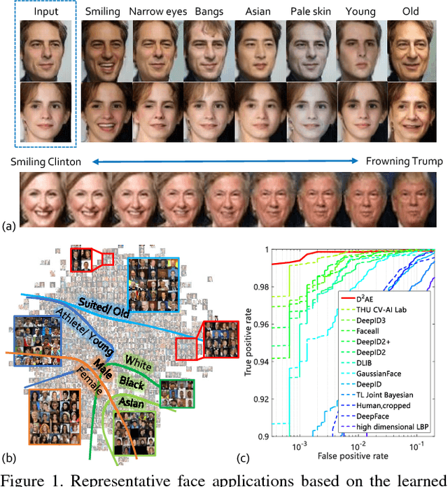 Figure 1 for Exploring Disentangled Feature Representation Beyond Face Identification