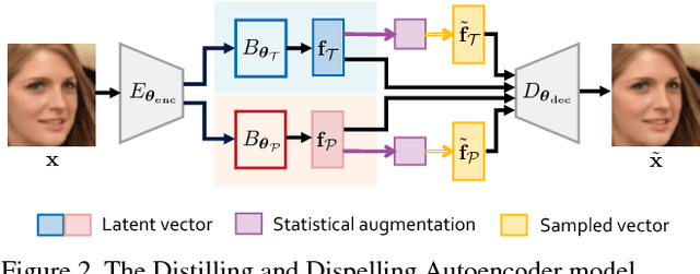 Figure 3 for Exploring Disentangled Feature Representation Beyond Face Identification