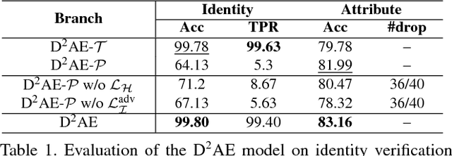 Figure 2 for Exploring Disentangled Feature Representation Beyond Face Identification