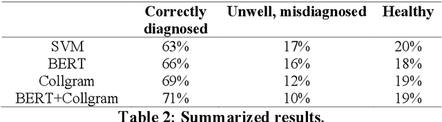 Figure 4 for Hybrid approach to detecting symptoms of depression in social media entries