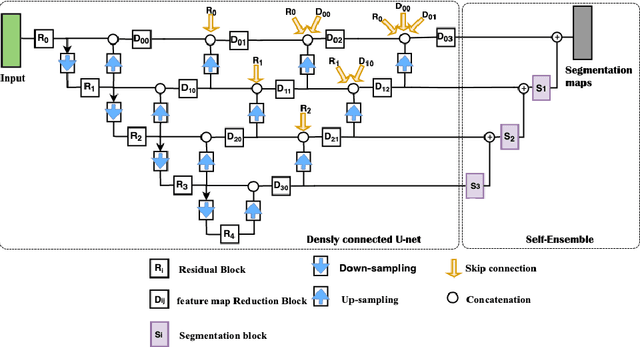 Figure 3 for Brain tumour segmentation using cascaded 3D densely-connected U-net