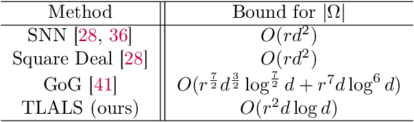 Figure 2 for Tensor Completion via Tensor Networks with a Tucker Wrapper