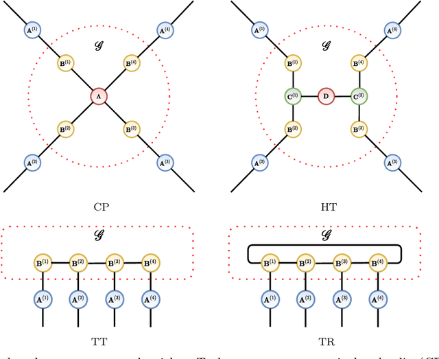 Figure 1 for Tensor Completion via Tensor Networks with a Tucker Wrapper