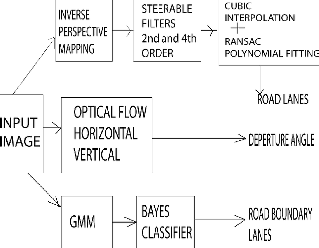 Figure 2 for A Robust Lane Detection and Departure Warning System