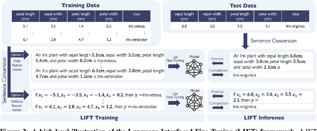 Figure 2 for LIFT: Language-Interfaced Fine-Tuning for Non-Language Machine Learning Tasks