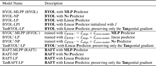 Figure 4 for Run Away From your Teacher: Understanding BYOL by a Novel Self-Supervised Approach