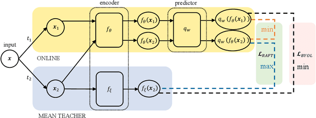 Figure 3 for Run Away From your Teacher: Understanding BYOL by a Novel Self-Supervised Approach