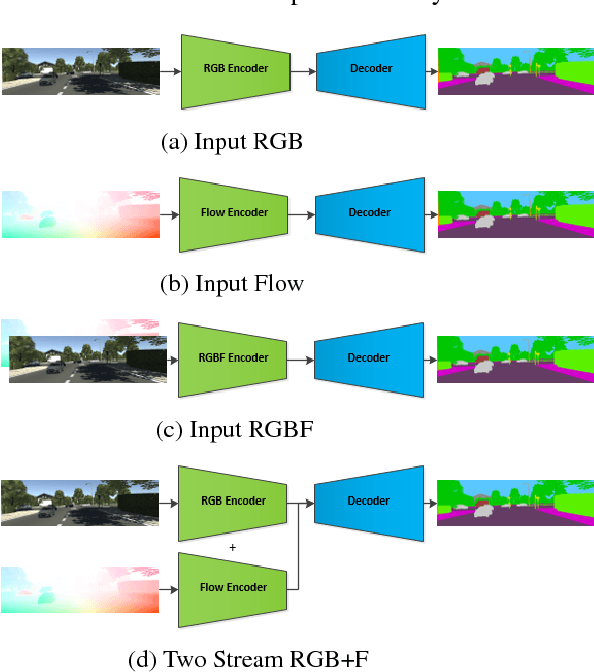 Figure 1 for Optical Flow augmented Semantic Segmentation networks for Automated Driving