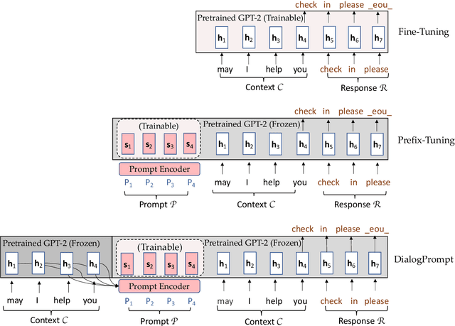 Figure 1 for Response Generation with Context-Aware Prompt Learning