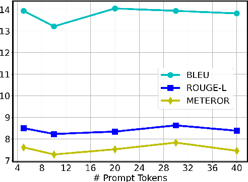 Figure 3 for Response Generation with Context-Aware Prompt Learning