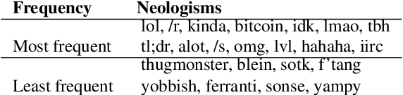 Figure 2 for The structure of online social networks modulates the rate of lexical change