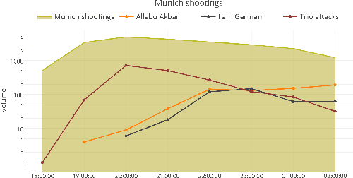 Figure 1 for On Early-stage Debunking Rumors on Twitter: Leveraging the Wisdom of Weak Learners