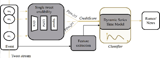 Figure 3 for On Early-stage Debunking Rumors on Twitter: Leveraging the Wisdom of Weak Learners