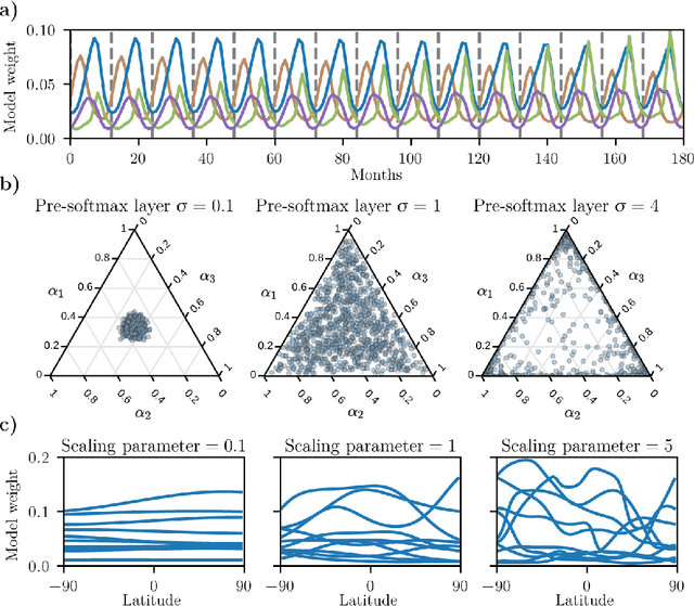Figure 3 for Ensembling geophysical models with Bayesian Neural Networks