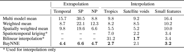 Figure 2 for Ensembling geophysical models with Bayesian Neural Networks