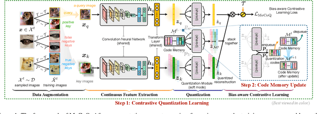 Figure 1 for Contrastive Quantization with Code Memory for Unsupervised Image Retrieval