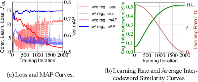 Figure 3 for Contrastive Quantization with Code Memory for Unsupervised Image Retrieval