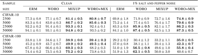 Figure 3 for Principled learning method for Wasserstein distributionally robust optimization with local perturbations
