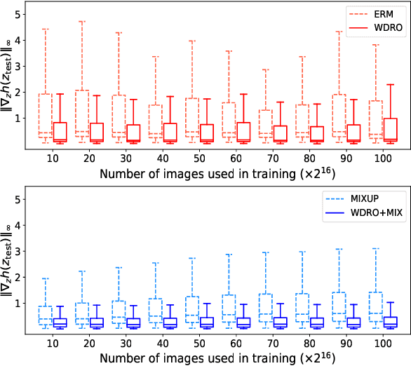 Figure 4 for Principled learning method for Wasserstein distributionally robust optimization with local perturbations