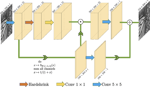 Figure 4 for DCT2net: an interpretable shallow CNN for image denoising