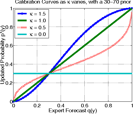 Figure 1 for A Generative Bayesian Model for Aggregating Experts' Probabilities