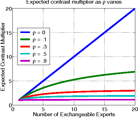 Figure 2 for A Generative Bayesian Model for Aggregating Experts' Probabilities