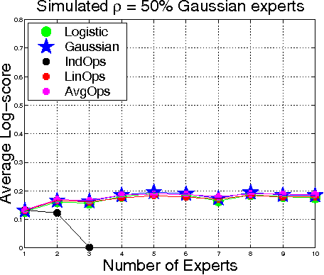 Figure 3 for A Generative Bayesian Model for Aggregating Experts' Probabilities