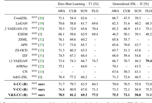 Figure 3 for Classifier Crafting: Turn Your ConvNet into a Zero-Shot Learner!