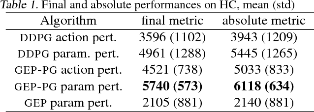 Figure 2 for GEP-PG: Decoupling Exploration and Exploitation in Deep Reinforcement Learning Algorithms