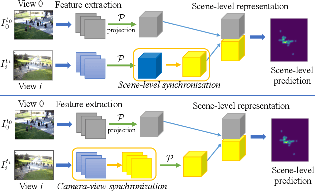 Figure 1 for Single-Frame based Deep View Synchronization for Unsynchronized Multi-Camera Surveillance