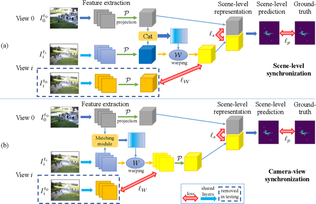 Figure 2 for Single-Frame based Deep View Synchronization for Unsynchronized Multi-Camera Surveillance
