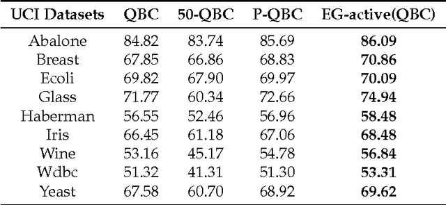 Figure 3 for Exponentiated Gradient Exploration for Active Learning