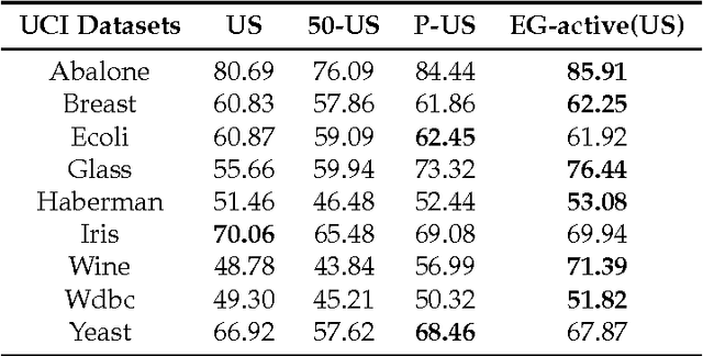 Figure 4 for Exponentiated Gradient Exploration for Active Learning