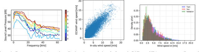 Figure 1 for Learning-based estimation of in-situ wind speed from underwater acoustics