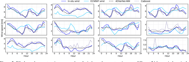 Figure 3 for Learning-based estimation of in-situ wind speed from underwater acoustics